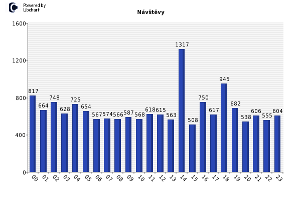 Návštěvy